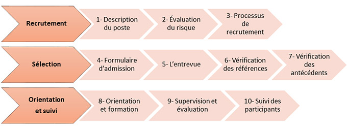 10 étapes pour le processus de recrutement